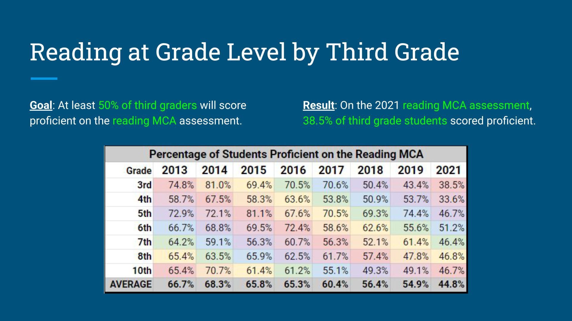 MCA reading scores